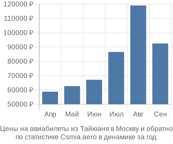 Авиабилеты из Тайюаня в Москву цены