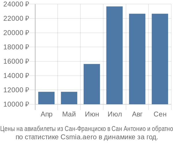 Авиабилеты из Сан-Франциско в Сан Антонио цены