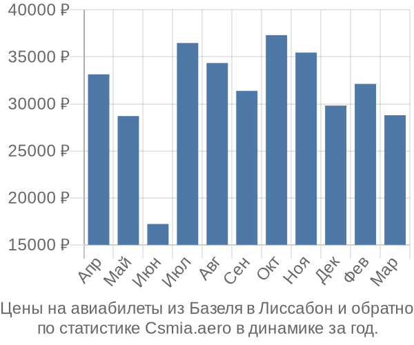 Авиабилеты из Базеля в Лиссабон цены