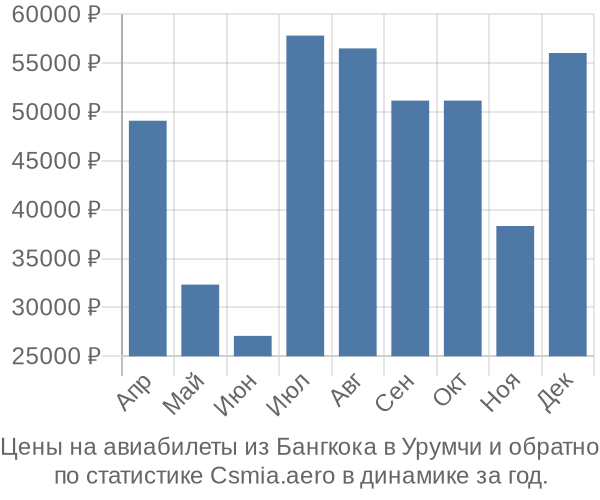 Авиабилеты из Бангкока в Урумчи цены