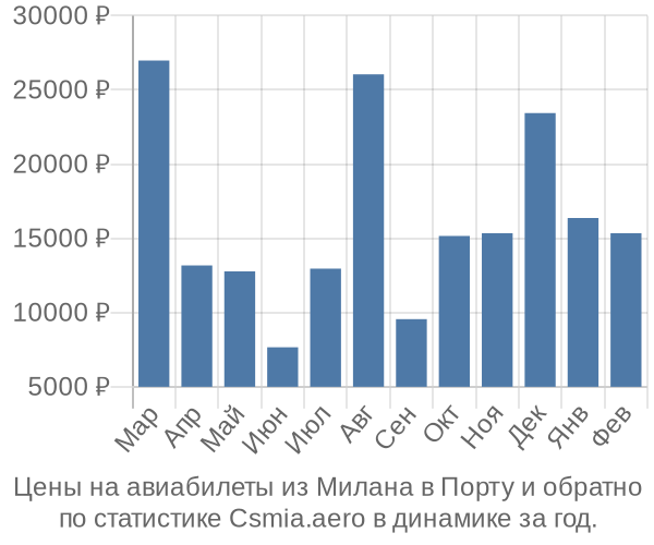 Авиабилеты из Милана в Порту цены