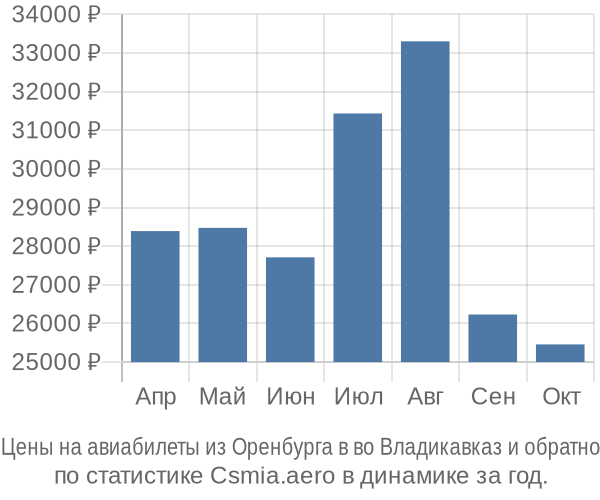 Авиабилеты из Оренбурга в во Владикавказ цены
