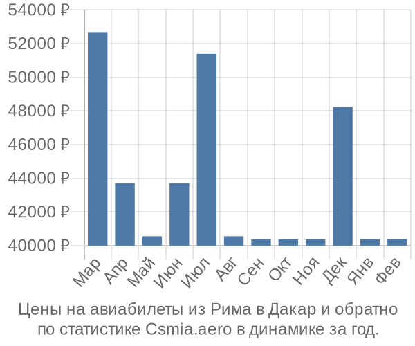 Авиабилеты из Рима в Дакар цены