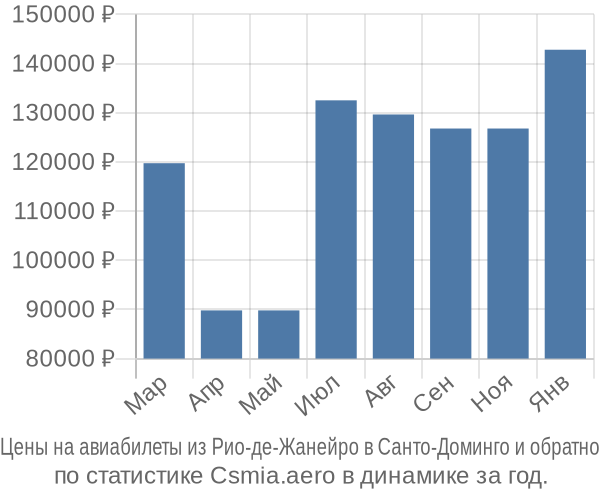 Авиабилеты из Рио-де-Жанейро в Санто-Доминго цены