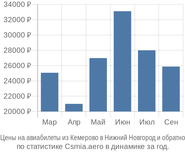 Авиабилеты из Кемерово в Нижний Новгород цены