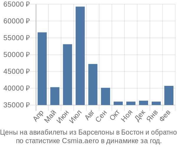 Авиабилеты из Барселоны в Бостон цены