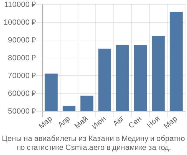 Авиабилеты из Казани в Медину цены