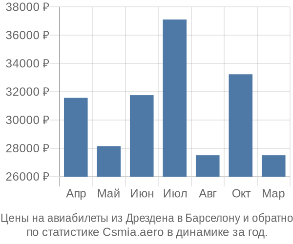 Авиабилеты из Дрездена в Барселону цены