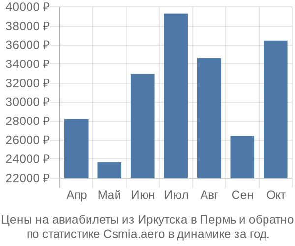 Авиабилеты из Иркутска в Пермь цены