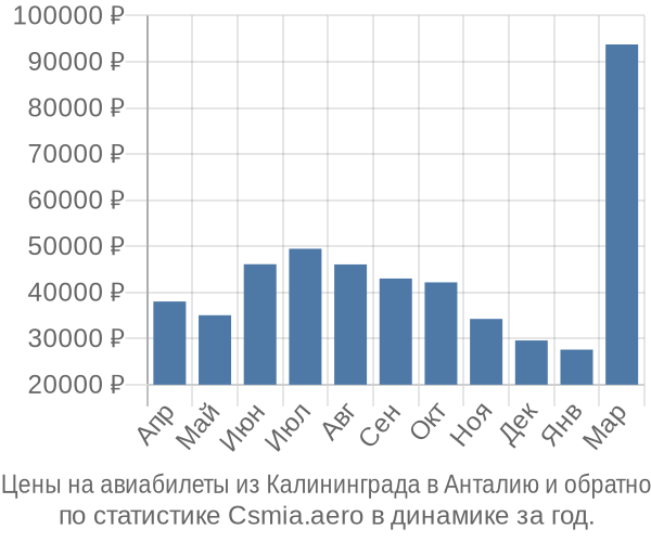 Авиабилеты из Калининграда в Анталию цены