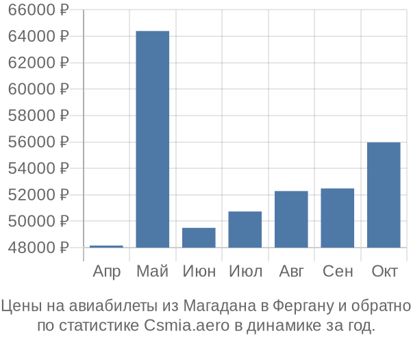 Авиабилеты из Магадана в Фергану цены