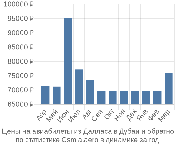 Авиабилеты из Далласа в Дубаи цены