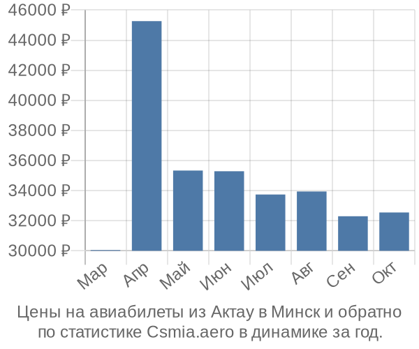 Авиабилеты из Актау в Минск цены