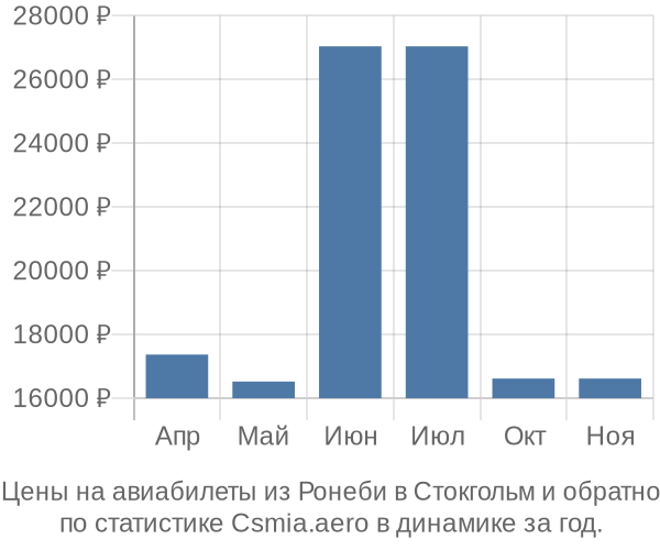 Авиабилеты из Ронеби в Стокгольм цены