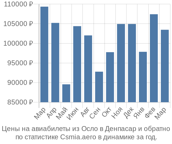 Авиабилеты из Осло в Денпасар цены