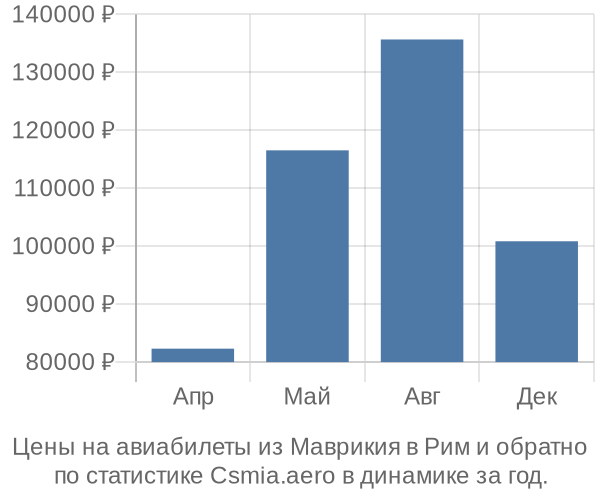 Авиабилеты из Маврикия в Рим цены