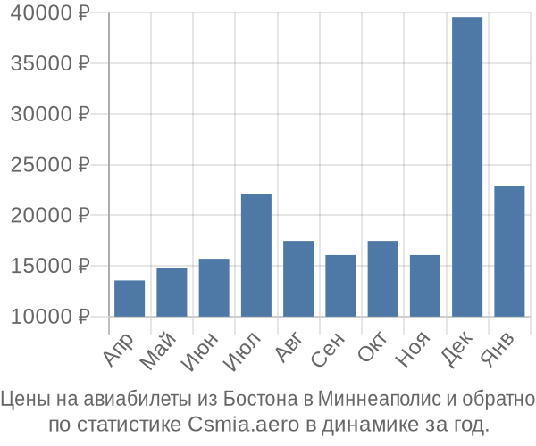 Авиабилеты из Бостона в Миннеаполис цены