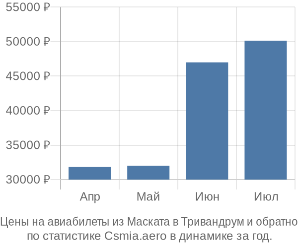 Авиабилеты из Маската в Тривандрум цены