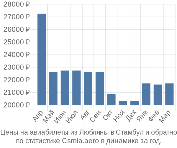 Авиабилеты из Любляны в Стамбул цены