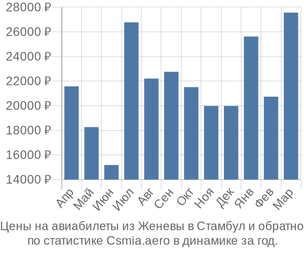 Авиабилеты из Женевы в Стамбул цены