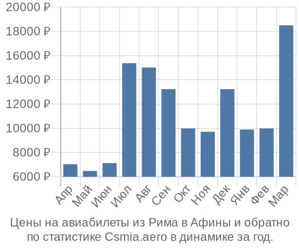 Авиабилеты из Рима в Афины цены