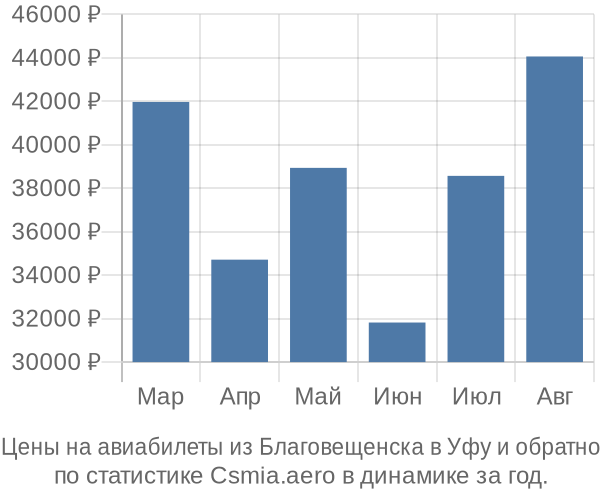 Авиабилеты из Благовещенска в Уфу цены