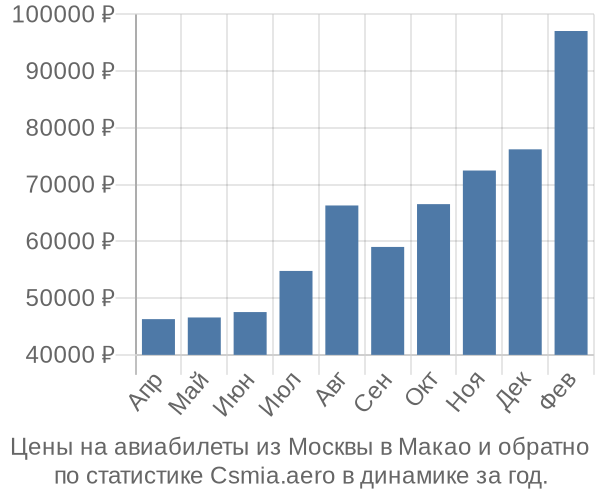 Авиабилеты из Москвы в Макао цены