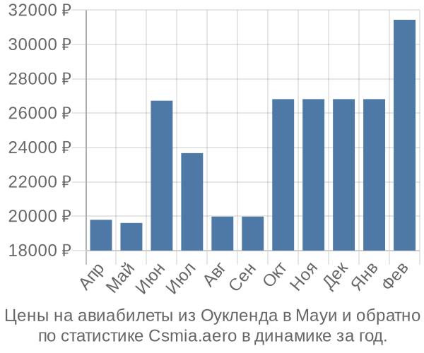 Авиабилеты из Оукленда в Мауи цены