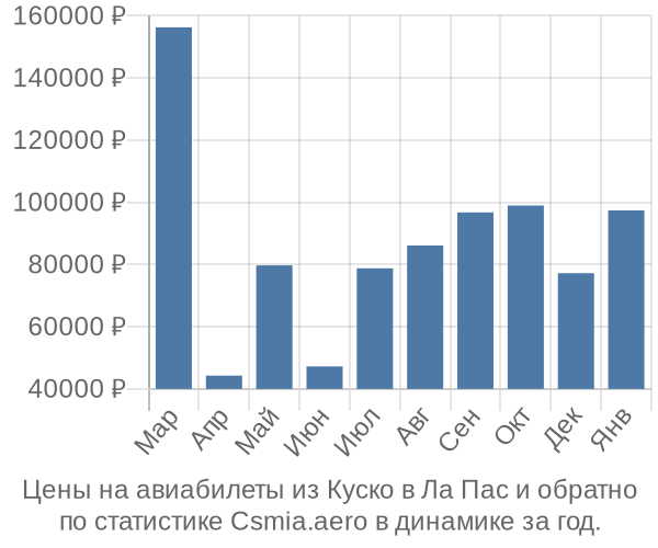 Авиабилеты из Куско в Ла Пас цены