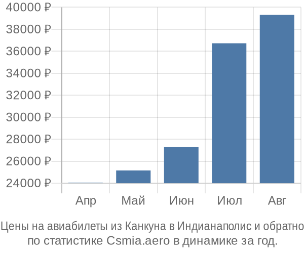 Авиабилеты из Канкуна в Индианаполис цены