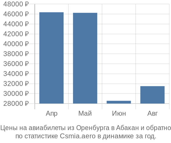 Авиабилеты из Оренбурга в Абакан цены