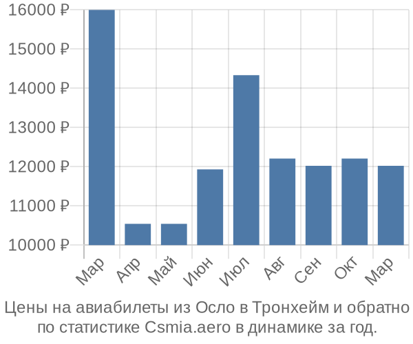 Авиабилеты из Осло в Тронхейм цены