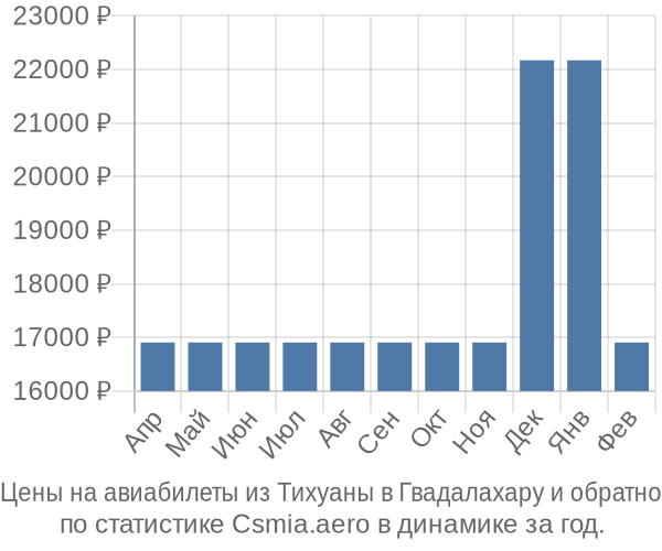 Авиабилеты из Тихуаны в Гвадалахару цены