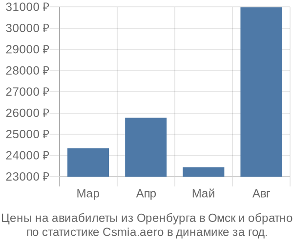 Авиабилеты из Оренбурга в Омск цены