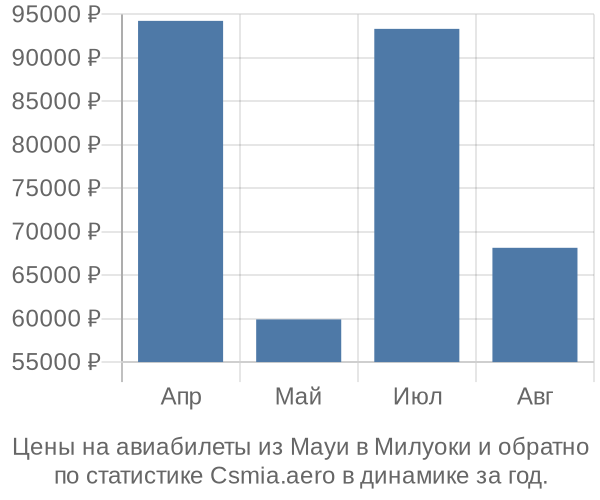 Авиабилеты из Мауи в Милуоки цены