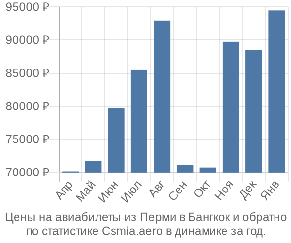 Авиабилеты из Перми в Бангкок цены