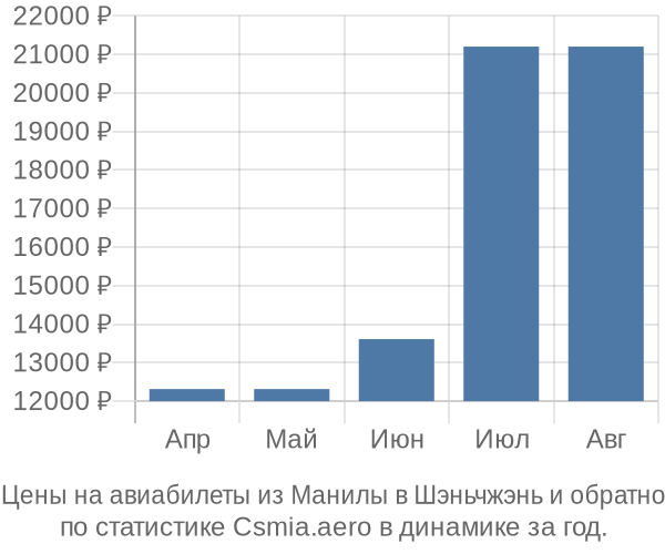 Авиабилеты из Манилы в Шэньчжэнь цены