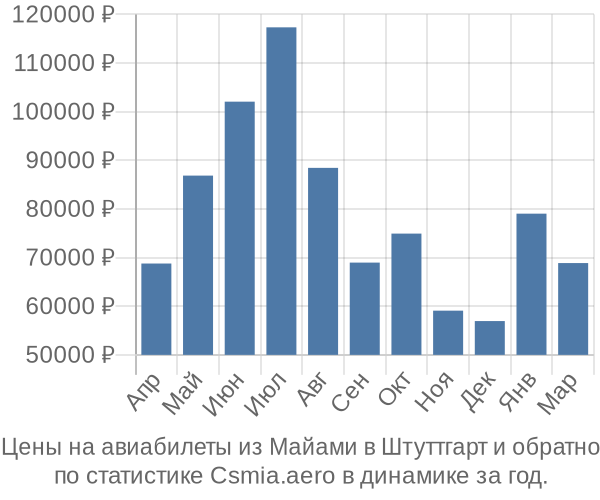 Авиабилеты из Майами в Штуттгарт цены