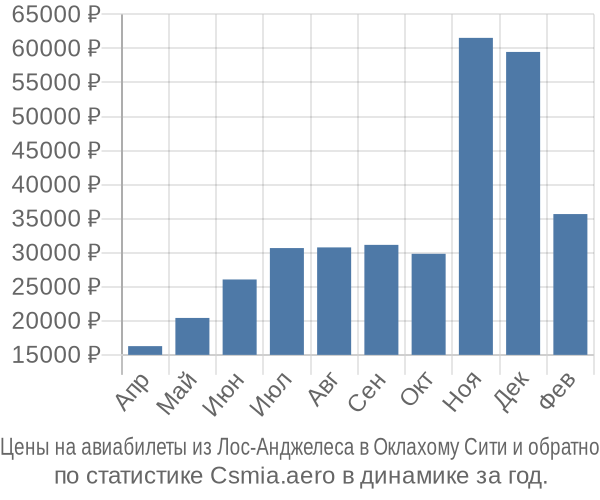 Авиабилеты из Лос-Анджелеса в Оклахому Сити цены