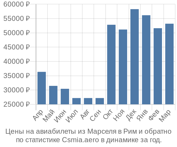 Авиабилеты из Марселя в Рим цены