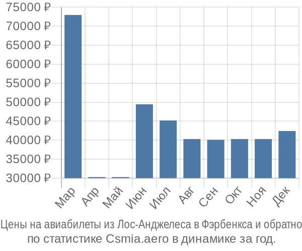 Авиабилеты из Лос-Анджелеса в Фэрбенкса цены