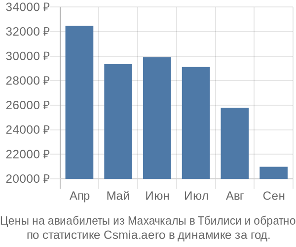 Авиабилеты из Махачкалы в Тбилиси цены