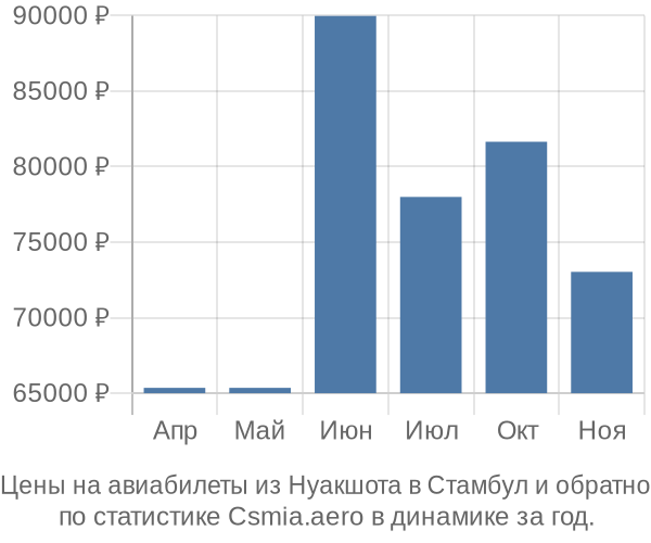 Авиабилеты из Нуакшота в Стамбул цены