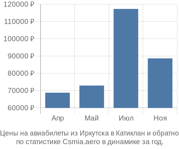 Авиабилеты из Иркутска в Катиклан цены