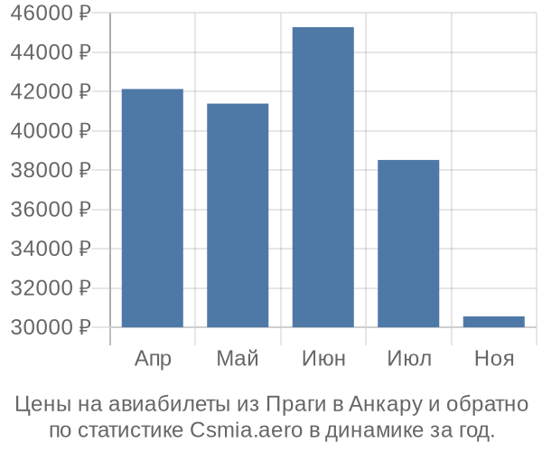 Авиабилеты из Праги в Анкару цены