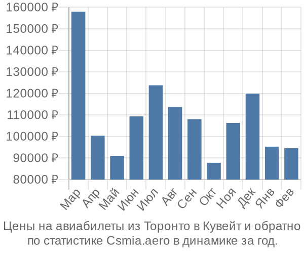 Авиабилеты из Торонто в Кувейт цены