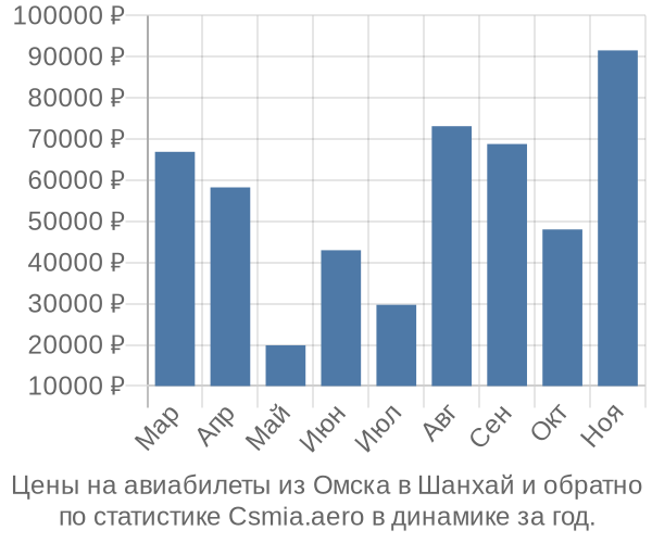 Авиабилеты из Омска в Шанхай цены