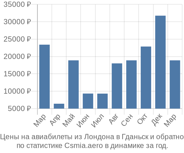 Авиабилеты из Лондона в Гданьск цены