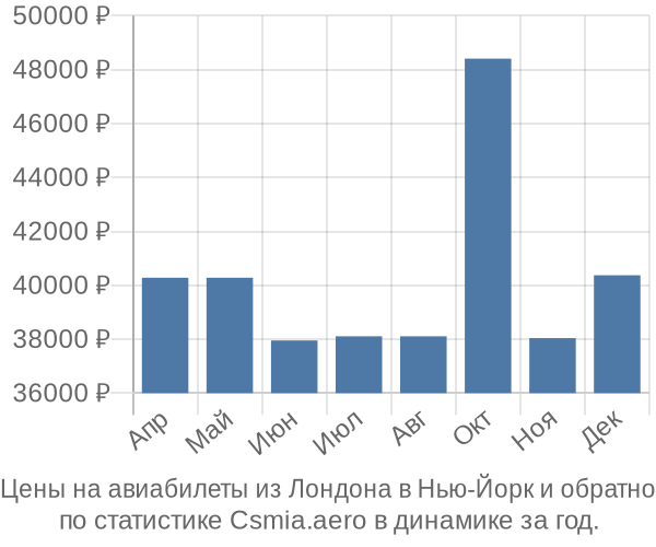 Авиабилеты из Лондона в Нью-Йорк цены