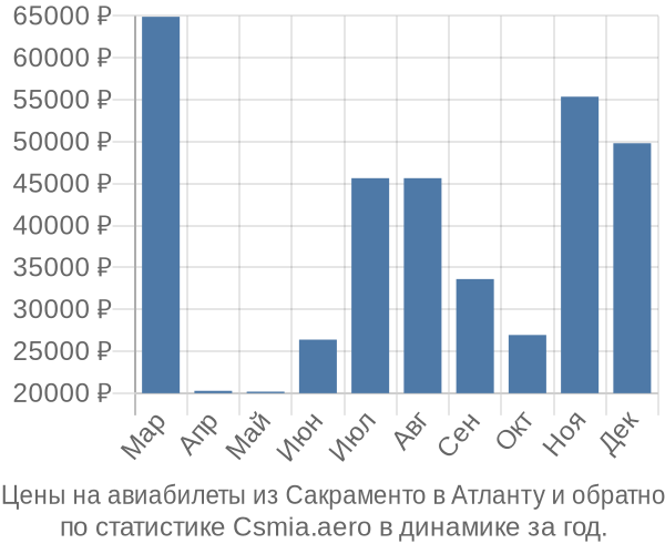 Авиабилеты из Сакраменто в Атланту цены